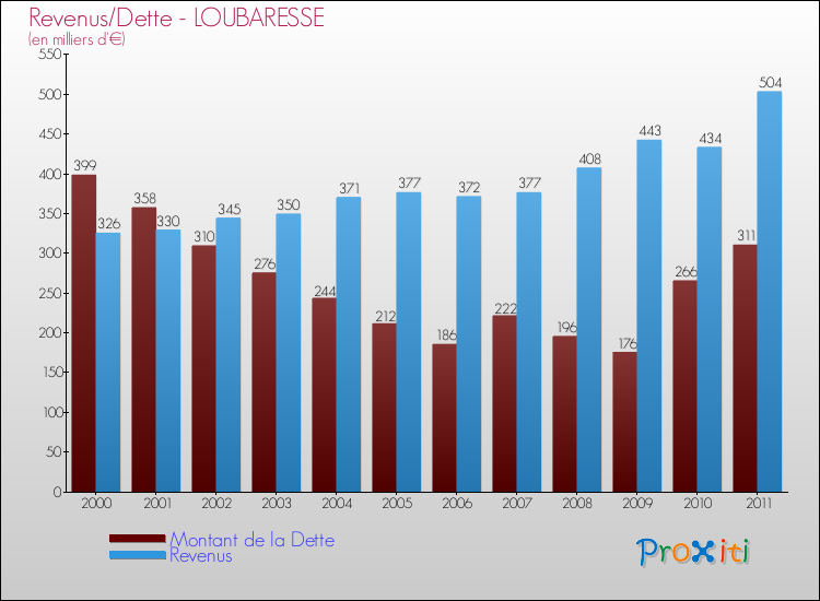 Evolution comparée de la dette et des revenus pour la commune de LOUBARESSE de 2000 à 2011 Comparaison de la dette et des revenus pour LOUBARESSE de 2000 à 2011