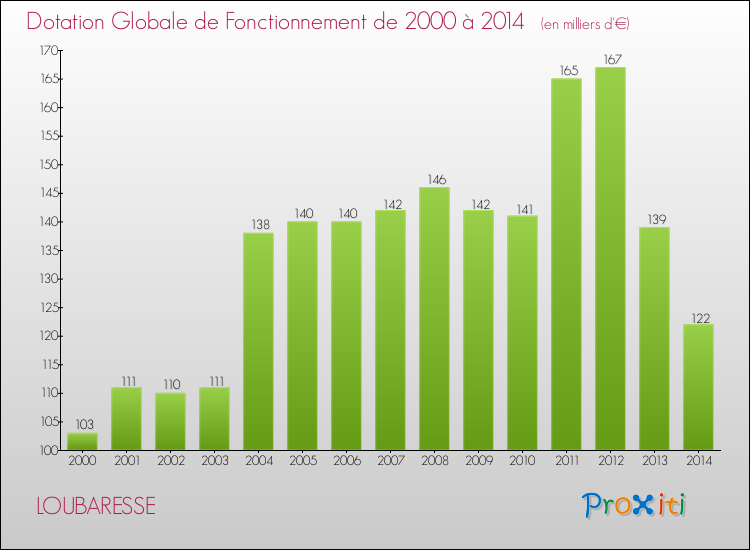Evolution du montant de la Dotation Globale de Fonctionnement pour la commune de LOUBARESSE de 2000 à 2014 Evolution du montant de la Dotation Globale de Fonctionnement pour LOUBARESSE de 2000 à 2014