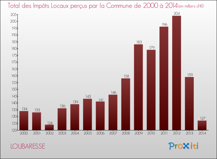 Evolution des Impôts Locaux pour la commune de LOUBARESSE de 2000 à 2014 Evolution des Impôts Locaux pour LOUBARESSE de 2000 à 2014