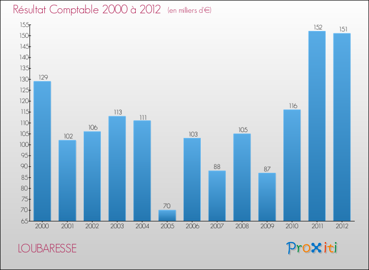 Evolution du résultat comptable pour la commune de LOUBARESSE de 2000 à 2012 Evolution du résultat comptable pour LOUBARESSE de 2000 à 2012