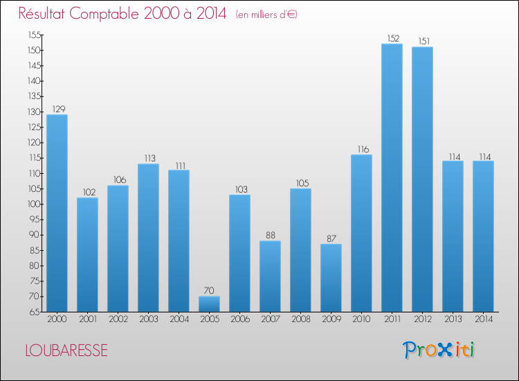 Evolution du résultat comptable pour la commune de LOUBARESSE de 2000 à 2014 Evolution du résultat comptable pour LOUBARESSE de 2000 à 2014