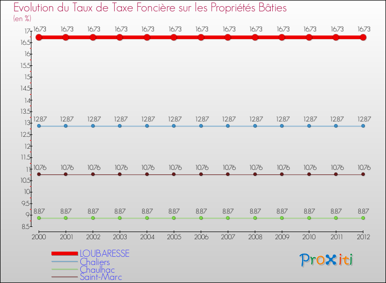 Evolution du taux de la taxe foncière sur le bati pour LOUBARESSE et les communes proches de 2000 à 2012 Comparaison des taux de taxe foncière sur le bati pour LOUBARESSE et les communes voisines de 2000 à 2012