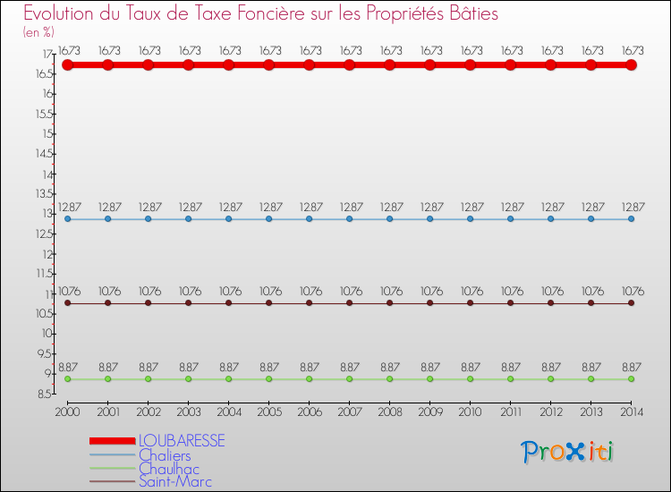 Evolution du taux de la taxe foncière sur le bati pour LOUBARESSE et les communes proches de 2000 à 2014 Comparaison des taux de taxe foncière sur le bati pour LOUBARESSE et les communes voisines de 2000 à 2014