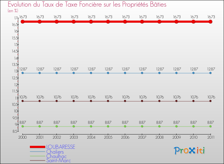 Evolution du taux de la taxe foncière sur le bati pour LOUBARESSE et les communes proches Comparaison des taux de taxe foncière sur le bati pour LOUBARESSE et les communes voisines