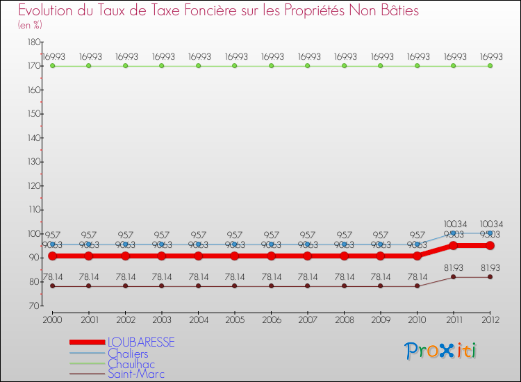 Evolution du taux de la taxe foncière sur les immeubles et terrains non batis pour LOUBARESSE et les communes proches de 2000 à 2012 Comparaison des taux de la taxe foncière sur les immeubles et terrains non batis pour LOUBARESSE et les communes voisines de 2000 à 2012