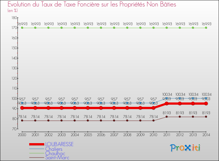 Evolution du taux de la taxe foncière sur les immeubles et terrains non batis pour LOUBARESSE et les communes proches de 2000 à 2014 Comparaison des taux de la taxe foncière sur les immeubles et terrains non batis pour LOUBARESSE et les communes voisines de 2000 à 2014