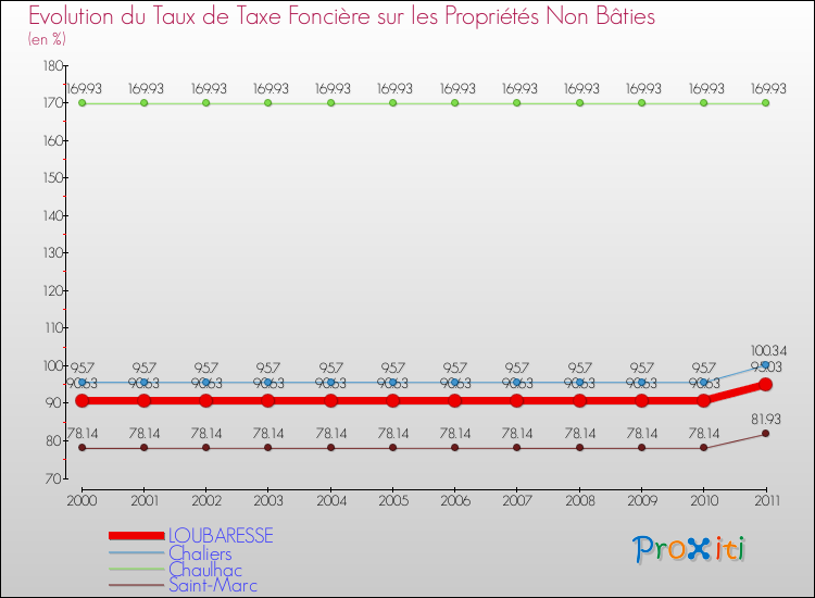 Evolution du taux de la taxe foncière sur les immeubles et terrains non batis pour LOUBARESSE et les communes proches Comparaison des taux de la taxe foncière sur les immeubles et terrains non batis pour LOUBARESSE et les communes voisines