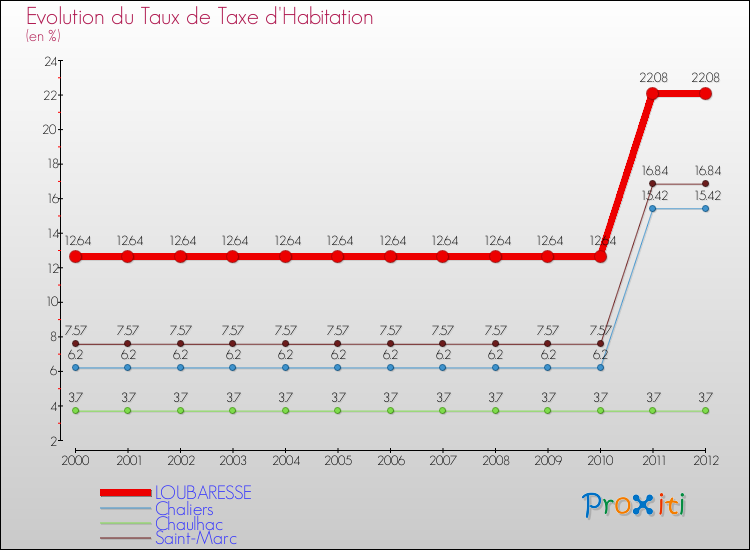 Evolution du taux de la taxe d'habitation pour LOUBARESSE et les communes proches Comparaison des taux de la taxe d'habitation pour LOUBARESSE et les communes voisines