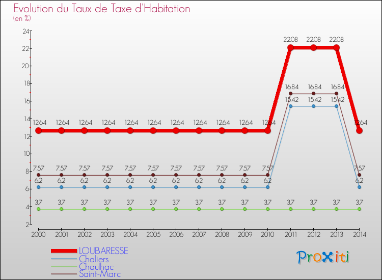 Evolution du taux de la taxe d'habitation pour LOUBARESSE et les communes proches de 2000 à 2014 Comparaison des taux de la taxe d'habitation pour LOUBARESSE et les communes voisines de 2000 à 2014