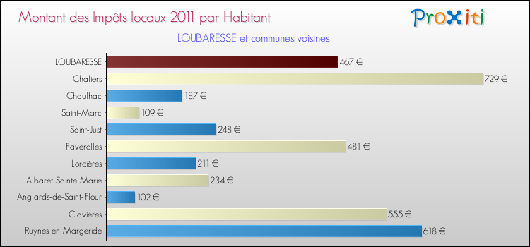 Montant des impôts locaux par Habitant pour LOUBARESSE et les communes proches Comparaison des impôts locaux par habitant pour LOUBARESSE et les communes voisines