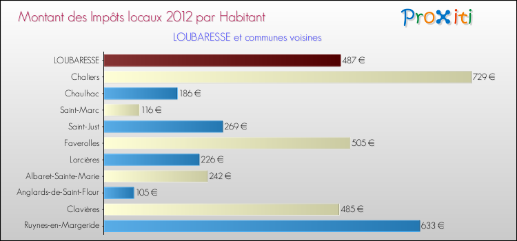 Montant des impôts locaux par Habitant pour LOUBARESSE et les communes proches Comparaison des impôts locaux par habitant pour LOUBARESSE et les communes voisines