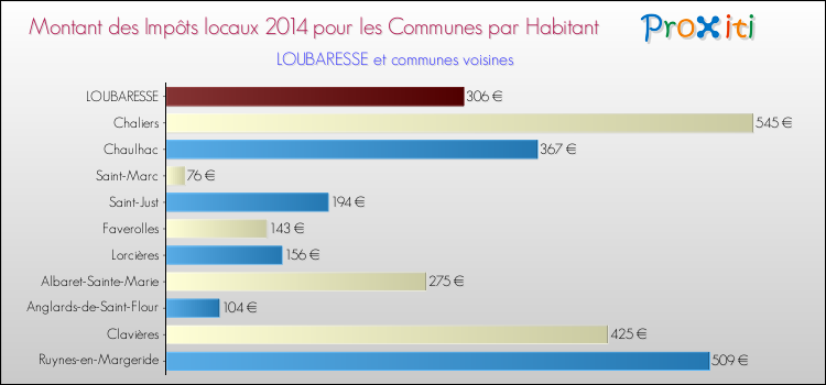Montant des impôts locaux par Habitant pour LOUBARESSE et les communes proches en 2014 Comparaison des impôts locaux par habitant pour LOUBARESSE et les communes voisines en 2014