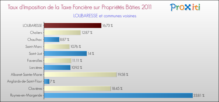 Taux d'imposition de la taxe foncière sur le bati 2011 pour LOUBARESSE et les communes proches Comparaison des taux d'imposition de la taxe foncière sur le bati 2011 pour LOUBARESSE et les communes voisines