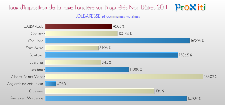Taux d'imposition de la taxe foncière sur les immeubles et terrains non batis 2011 pour LOUBARESSE et les communes proches Comparaison des taux d'imposition de la taxe foncière sur les immeubles et terrains non batis 2011 pour LOUBARESSE et les communes voisines