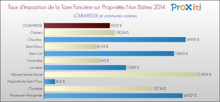 Taux d'imposition de la taxe foncière sur les immeubles et terrains non batis 2014 pour LOUBARESSE et les communes proches Comparaison des taux d'imposition de la taxe foncière sur les immeubles et terrains non batis 2014 pour LOUBARESSE et les communes voisines
