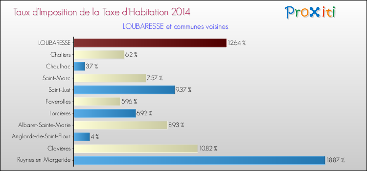 Taux d'imposition de la taxe d'habitation 2014 pour LOUBARESSE et les communes proches Comparaison des taux d'imposition de la taxe d'habitation 2014 pour LOUBARESSE et les communes voisines