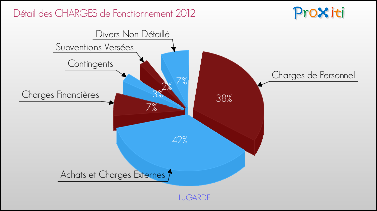 Décomposition des Charges de Fonctionnement 2012 de la commune de LUGARDE Charges de Fonctionnement 2012 pour la commune de LUGARDE