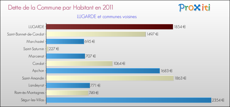 Dette par habitant de la commune en 2011 pour LUGARDE et les communes proches Comparaison de la dette par habitant de la commune en 2011 pour LUGARDE et les communes voisines
