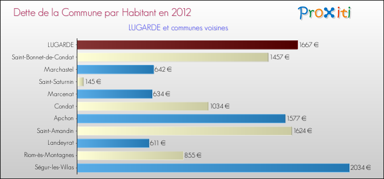Dette par habitant de la commune en 2012 pour LUGARDE et les communes proches Comparaison de la dette par habitant de la commune en 2012 pour LUGARDE et les communes voisines