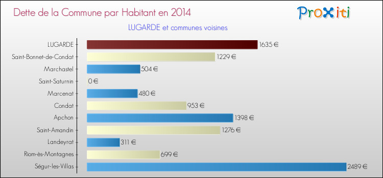 Dette par habitant de la commune en 2014 pour LUGARDE et les communes proches Comparaison de la dette par habitant de la commune en 2014 pour LUGARDE et les communes voisines