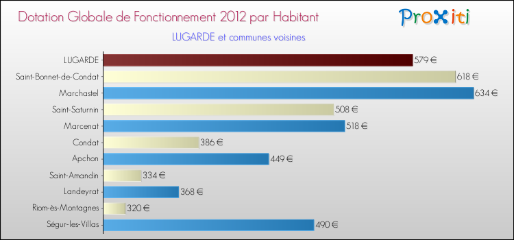 Montant des dotations globales de fonctionnement DGF par Habitant pour LUGARDE et les communes proches Comparaison des des dotations globales de fonctionnement DGF par habitant pour LUGARDE et les communes voisines
