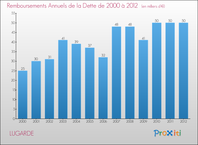 Evolution de l'annuité de la dette pour la commune de LUGARDE de 2000 à 2012 Annuités de la dette pour LUGARDE de 2000 à 2012