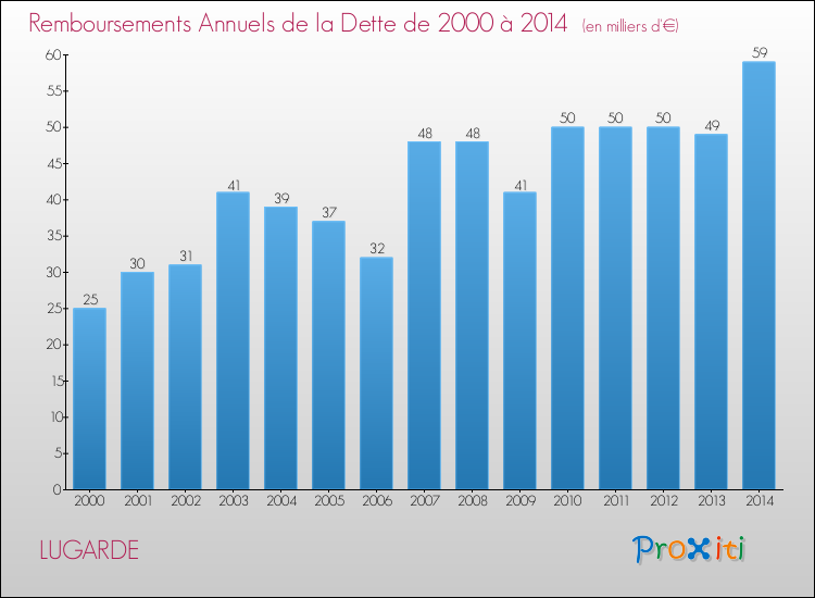 Evolution de l'annuité de la dette pour la commune de LUGARDE de 2000 à 2014 Annuités de la dette pour LUGARDE de 2000 à 2014