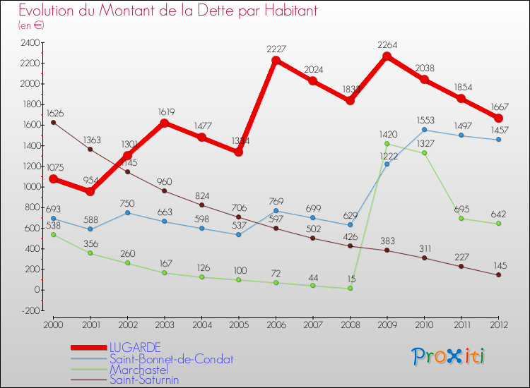 Evolution de la dette par habitant pour la commune de LUGARDE et les communes proches de 2000 à 2012 Comparaison de la dette par habitant pour LUGARDE et les communes voisines de 2000 à 2012