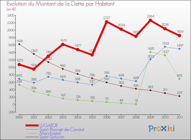 Evolution de la dette par habitant pour la commune de LUGARDE et les communes proches Comparaison de la dette par habitant pour LUGARDE et les communes voisines