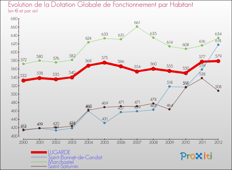 Evolution et montant de la dotation globale de fonctionnement par Habitant pour LUGARDE et les communes proches Comparaison des dotations globales de fonctionnement par habitant pour LUGARDE et les communes voisines