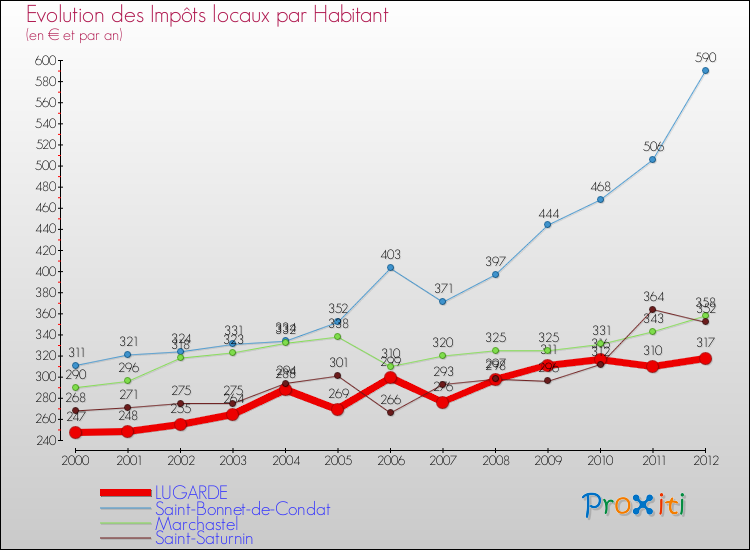 Evolution et montant des impôts locaux par Habitant pour LUGARDE et les communes proches Comparaison des impôts locaux par habitant pour LUGARDE et les communes voisines