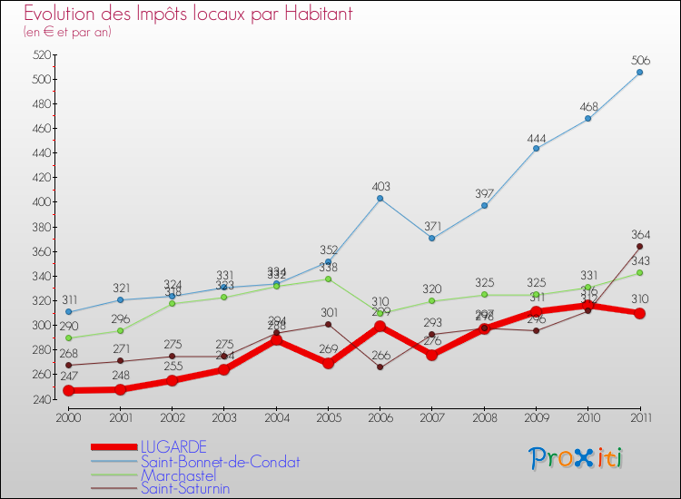 Evolution et montant des impôts locaux par Habitant pour LUGARDE et les communes proches Comparaison des impôts locaux par habitant pour LUGARDE et les communes voisines