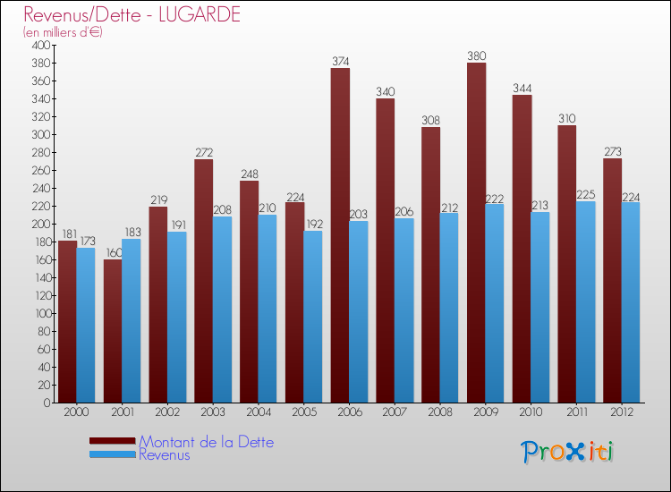 Evolution comparée de la dette et des revenus pour la commune de LUGARDE de 2000 à 2012 Comparaison de la dette et des revenus pour LUGARDE de 2000 à 2012