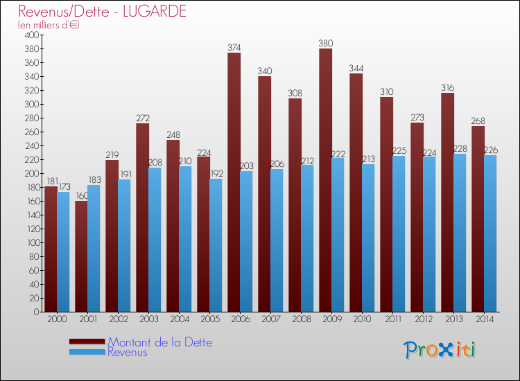 Evolution comparée de la dette et des revenus pour la commune de LUGARDE de 2000 à 2014 Comparaison de la dette et des revenus pour LUGARDE de 2000 à 2014