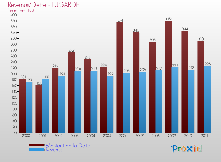 Evolution comparée de la dette et des revenus pour la commune de LUGARDE de 2000 à 2011 Comparaison de la dette et des revenus pour LUGARDE de 2000 à 2011