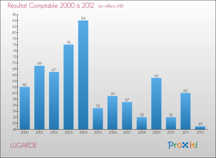 Evolution du résultat comptable pour la commune de LUGARDE de 2000 à 2012 Evolution du résultat comptable pour LUGARDE de 2000 à 2012
