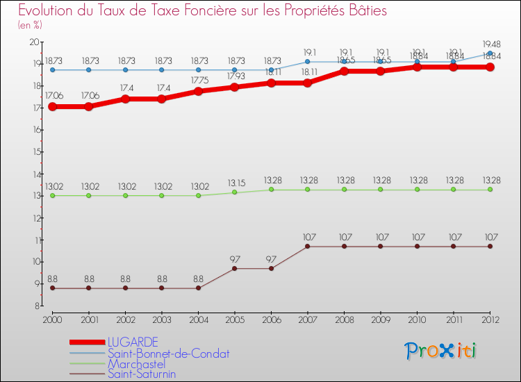 Evolution du taux de la taxe foncière sur le bati pour LUGARDE et les communes proches de 2000 à 2012 Comparaison des taux de taxe foncière sur le bati pour LUGARDE et les communes voisines de 2000 à 2012