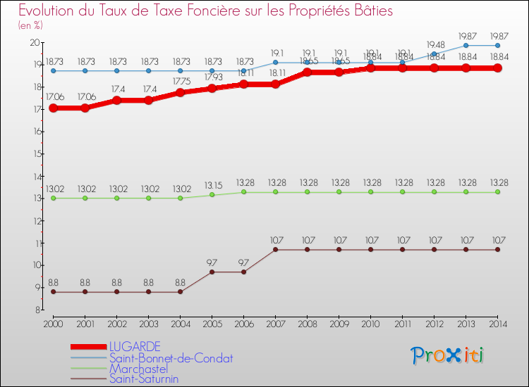 Evolution du taux de la taxe foncière sur le bati pour LUGARDE et les communes proches de 2000 à 2014 Comparaison des taux de taxe foncière sur le bati pour LUGARDE et les communes voisines de 2000 à 2014