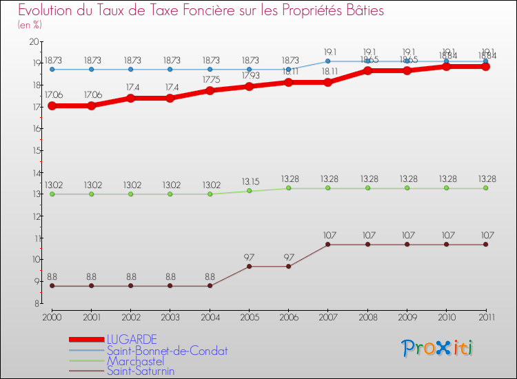 Evolution du taux de la taxe foncière sur le bati pour LUGARDE et les communes proches Comparaison des taux de taxe foncière sur le bati pour LUGARDE et les communes voisines