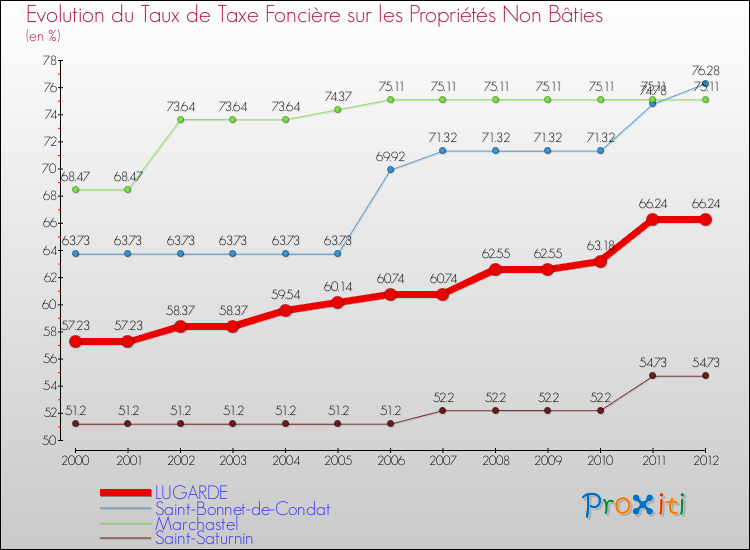 Evolution du taux de la taxe foncière sur les immeubles et terrains non batis pour LUGARDE et les communes proches de 2000 à 2012 Comparaison des taux de la taxe foncière sur les immeubles et terrains non batis pour LUGARDE et les communes voisines de 2000 à 2012