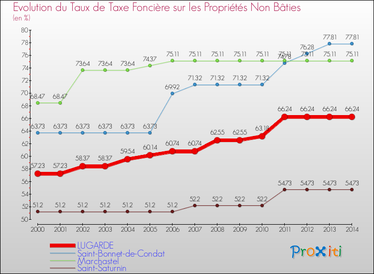 Evolution du taux de la taxe foncière sur les immeubles et terrains non batis pour LUGARDE et les communes proches de 2000 à 2014 Comparaison des taux de la taxe foncière sur les immeubles et terrains non batis pour LUGARDE et les communes voisines de 2000 à 2014