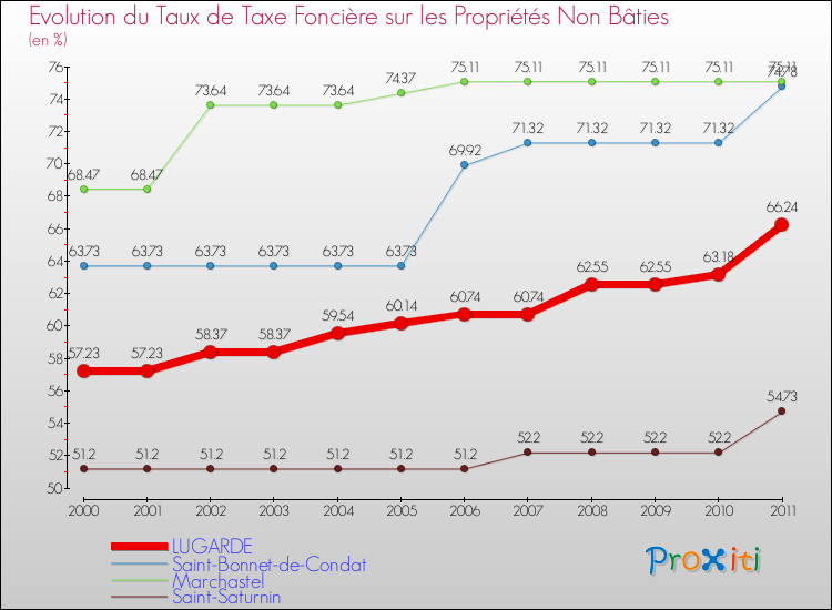 Evolution du taux de la taxe foncière sur les immeubles et terrains non batis pour LUGARDE et les communes proches Comparaison des taux de la taxe foncière sur les immeubles et terrains non batis pour LUGARDE et les communes voisines