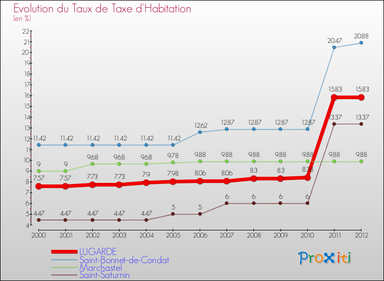 Evolution du taux de la taxe d'habitation pour LUGARDE et les communes proches Comparaison des taux de la taxe d'habitation pour LUGARDE et les communes voisines