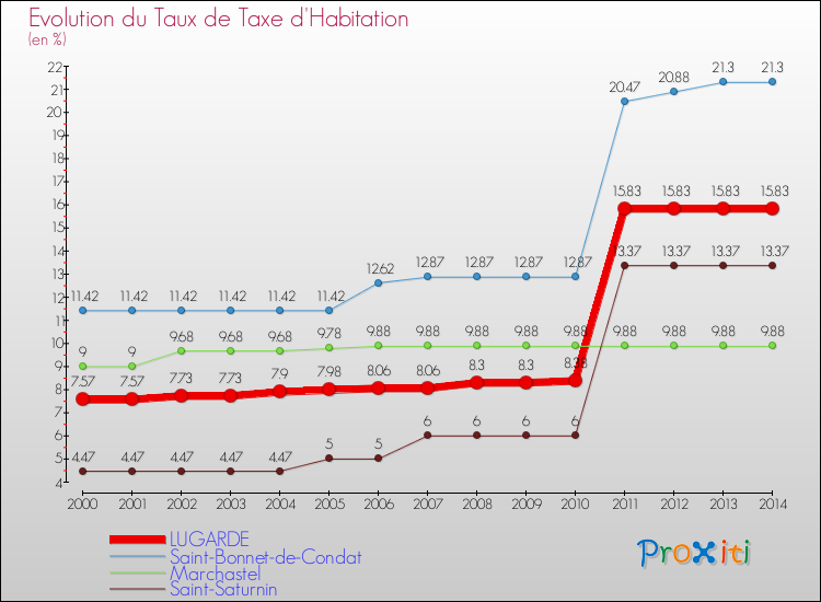 Evolution du taux de la taxe d'habitation pour LUGARDE et les communes proches de 2000 à 2014 Comparaison des taux de la taxe d'habitation pour LUGARDE et les communes voisines de 2000 à 2014