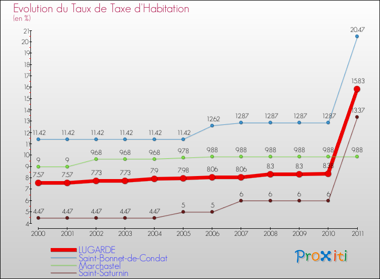 Evolution du taux de la taxe d'habitation pour LUGARDE et les communes proches Comparaison des taux de la taxe d'habitation pour LUGARDE et les communes voisines