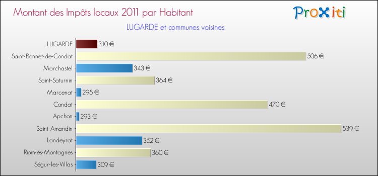 Montant des impôts locaux par Habitant pour LUGARDE et les communes proches Comparaison des impôts locaux par habitant pour LUGARDE et les communes voisines