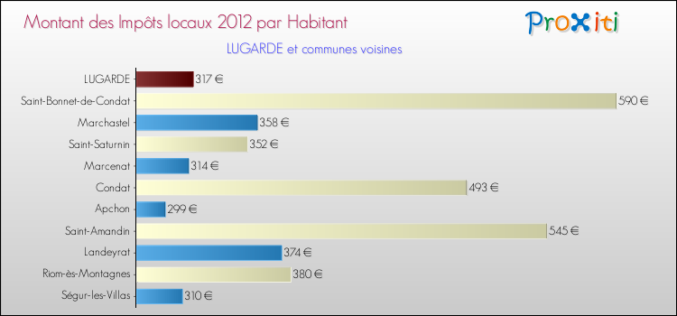 Montant des impôts locaux par Habitant pour LUGARDE et les communes proches Comparaison des impôts locaux par habitant pour LUGARDE et les communes voisines