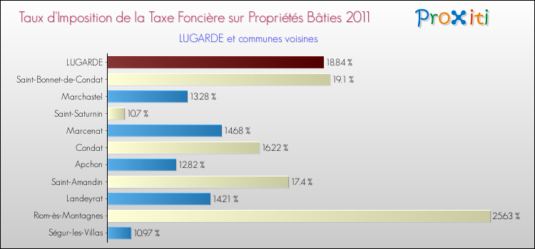 Taux d'imposition de la taxe foncière sur le bati 2011 pour LUGARDE et les communes proches Comparaison des taux d'imposition de la taxe foncière sur le bati 2011 pour LUGARDE et les communes voisines