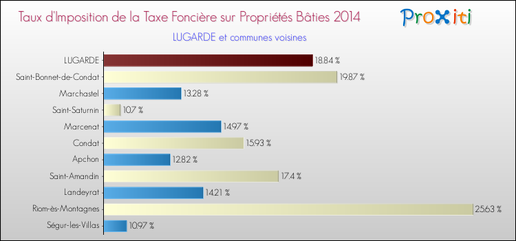 Taux d'imposition de la taxe foncière sur le bati 2014 pour LUGARDE et les communes proches Comparaison des taux d'imposition de la taxe foncière sur le bati 2014 pour LUGARDE et les communes voisines