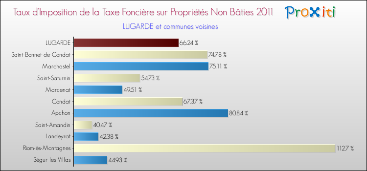 Taux d'imposition de la taxe foncière sur les immeubles et terrains non batis 2011 pour LUGARDE et les communes proches Comparaison des taux d'imposition de la taxe foncière sur les immeubles et terrains non batis 2011 pour LUGARDE et les communes voisines